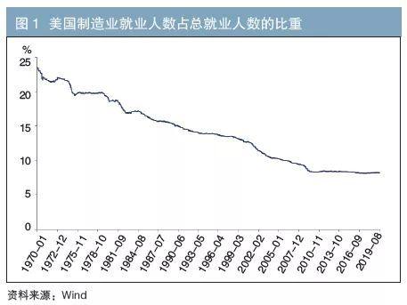 美國(guó)制造業(yè)的發(fā)展變遷對(duì)我國(guó)的啟示